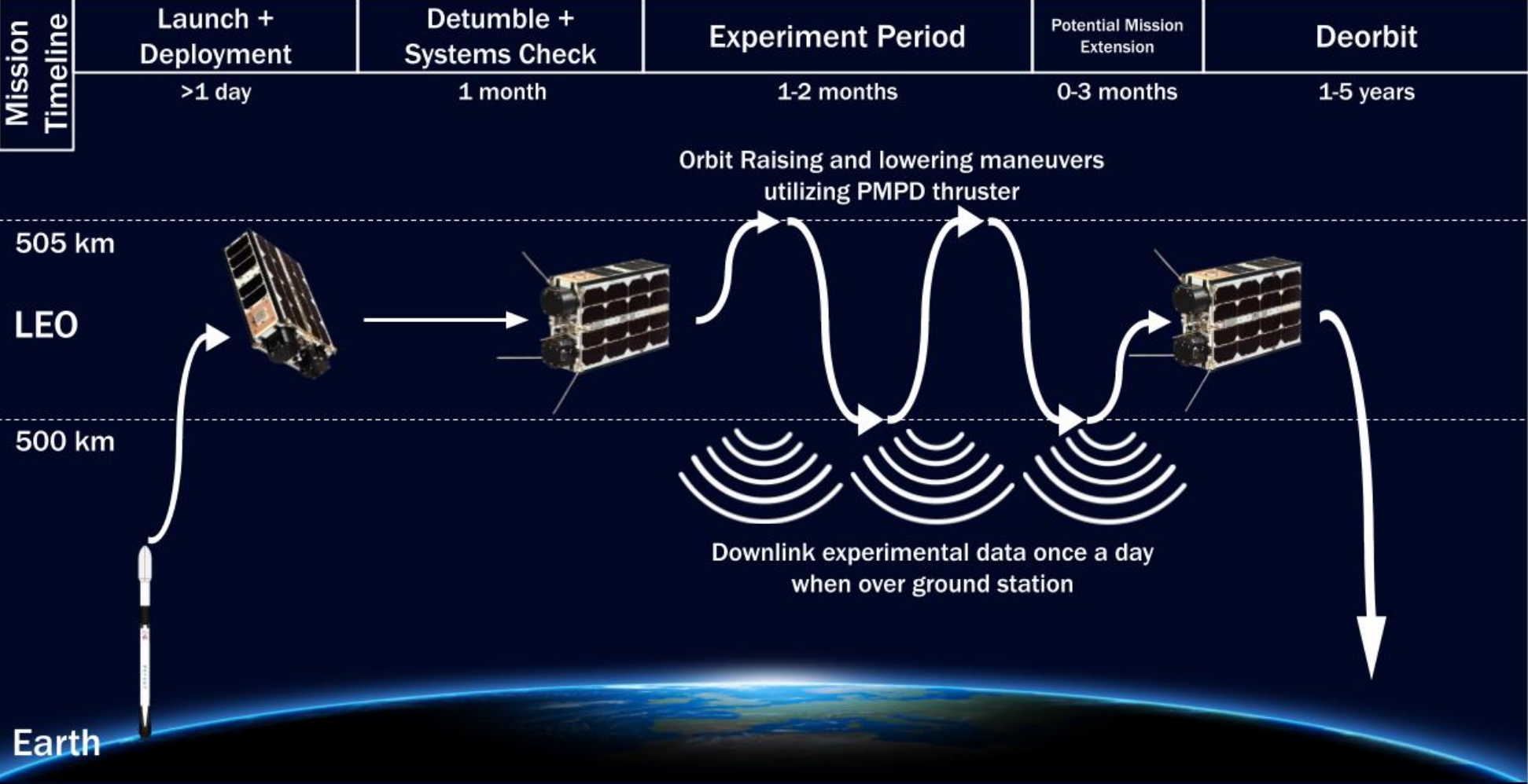 Overall Mission CONOPS diagram