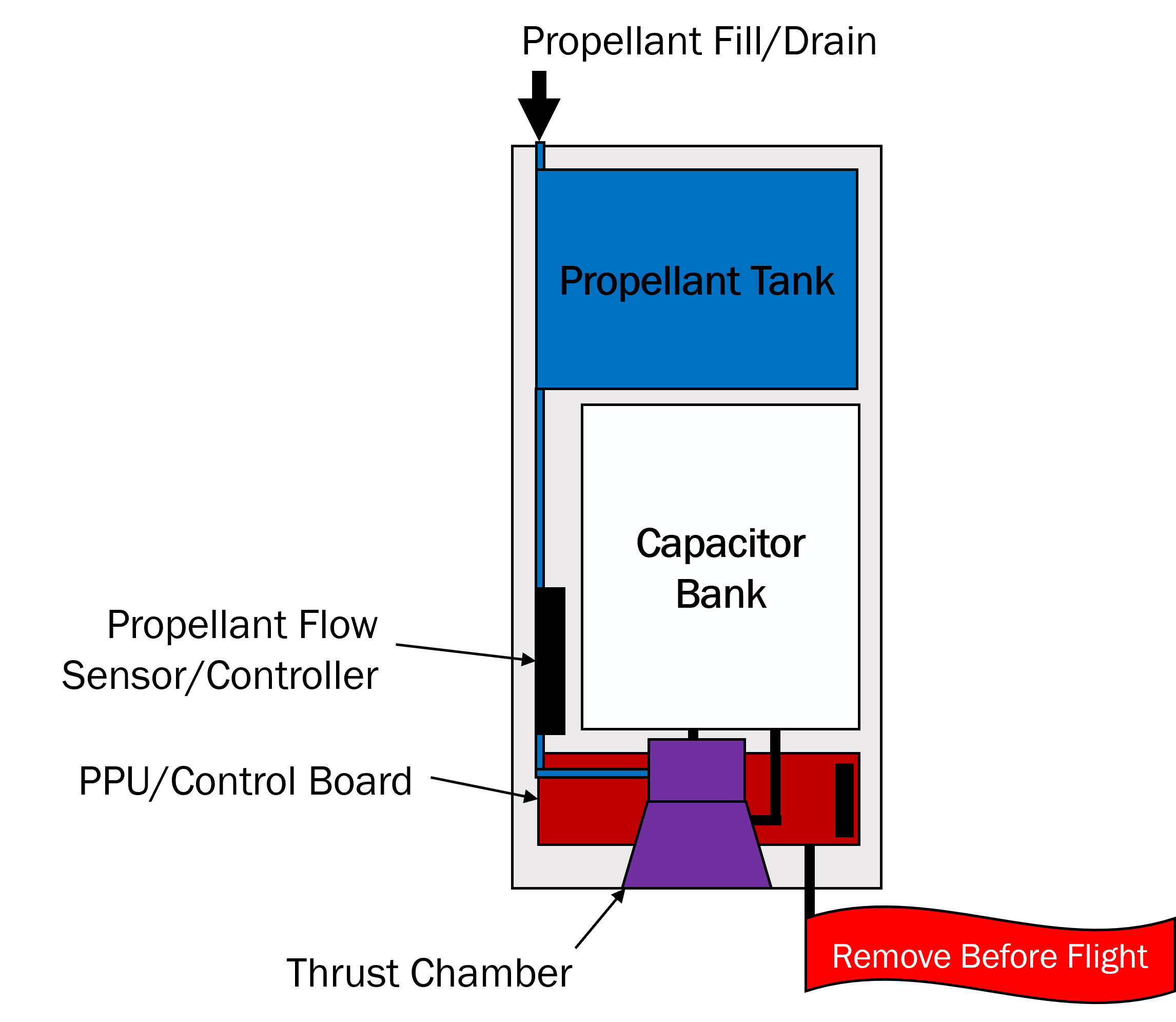 ASCENT Propellant Overview