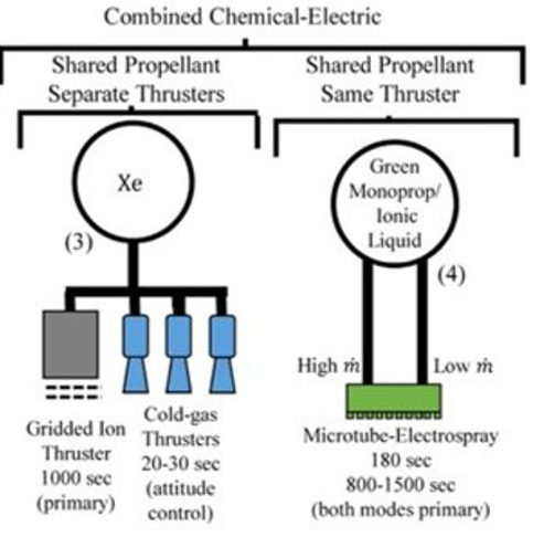 Dual-Mode Propulsion System